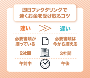 即日ファクタリングの速度の違いの図解