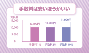 ファクタリングの手数料についての図解